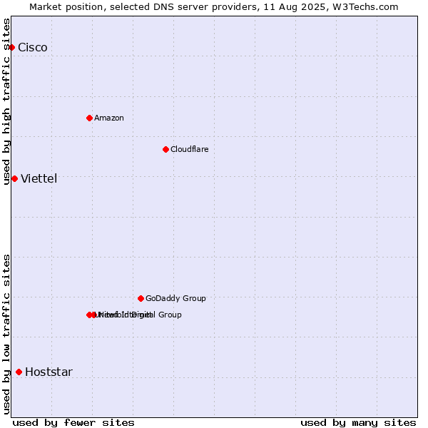 Market position of Hoststar vs. Viettel vs. Cisco