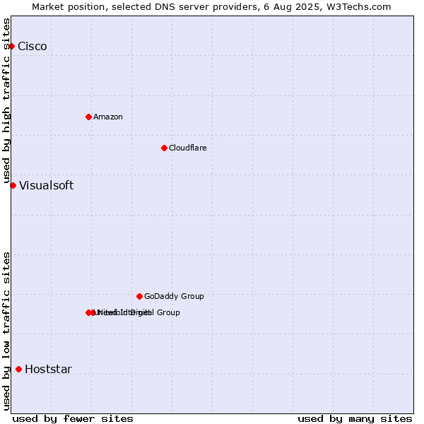 Market position of Hoststar vs. Visualsoft vs. Cisco