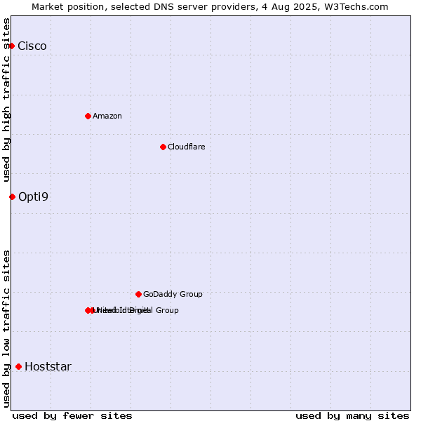 Market position of Hoststar vs. Opti9 vs. Cisco