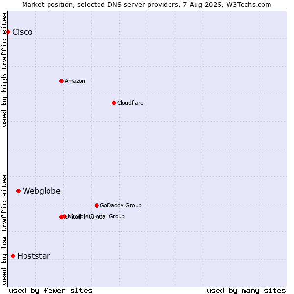 Market position of Webglobe vs. Hoststar vs. Cisco