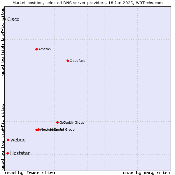 Market position of webgo vs. Hoststar vs. Cisco