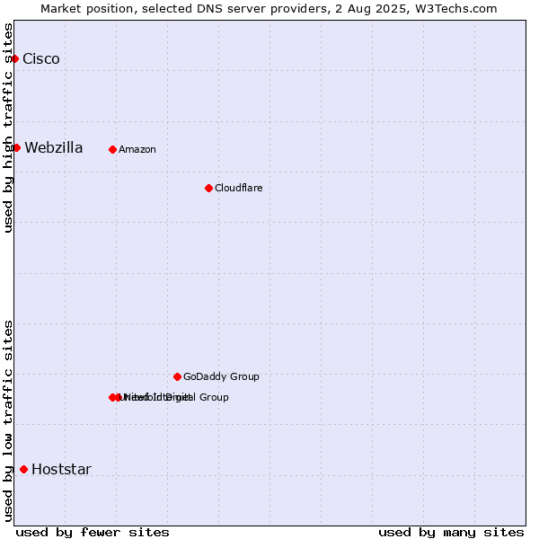 Market position of Hoststar vs. Webzilla vs. Cisco