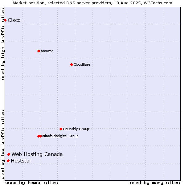 Market position of Web Hosting Canada vs. Hoststar vs. Cisco