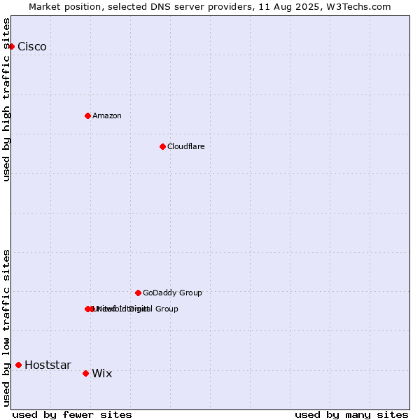 Market position of Wix vs. Hoststar vs. Cisco