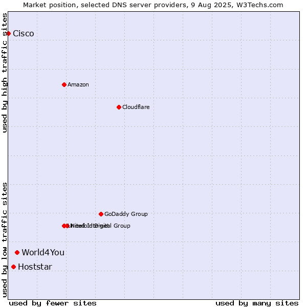 Market position of World4You vs. Hoststar vs. Cisco