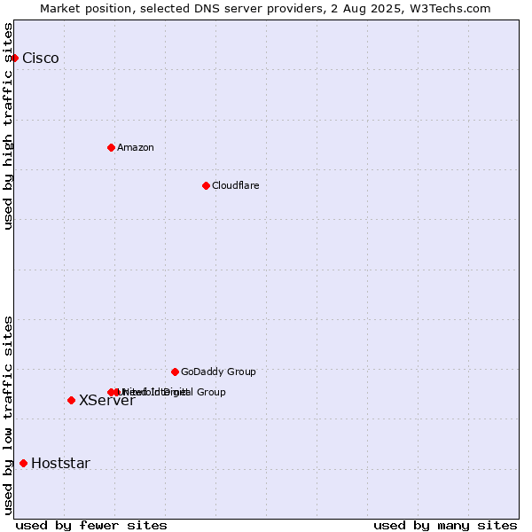 Market position of XServer vs. Hoststar vs. Cisco