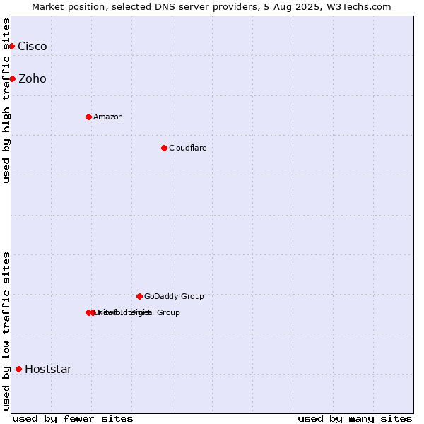 Market position of Hoststar vs. Zoho vs. Cisco