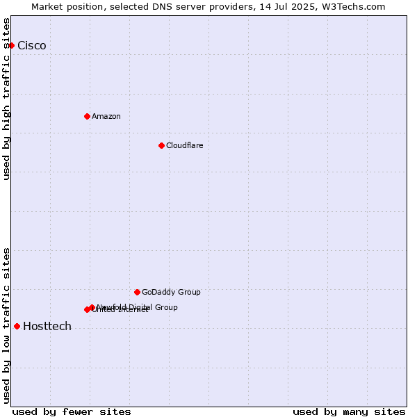 Market position of Hosttech vs. Cisco