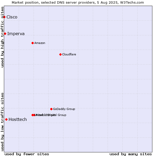 Market position of Hosttech vs. Imperva vs. Cisco