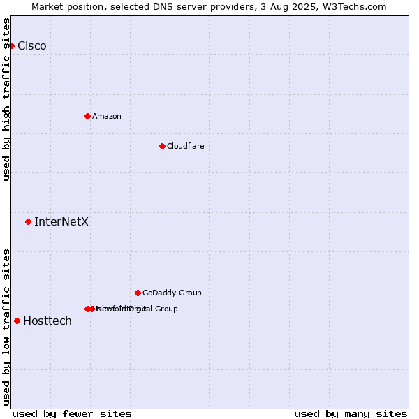 Market position of InterNetX vs. Hosttech vs. Cisco