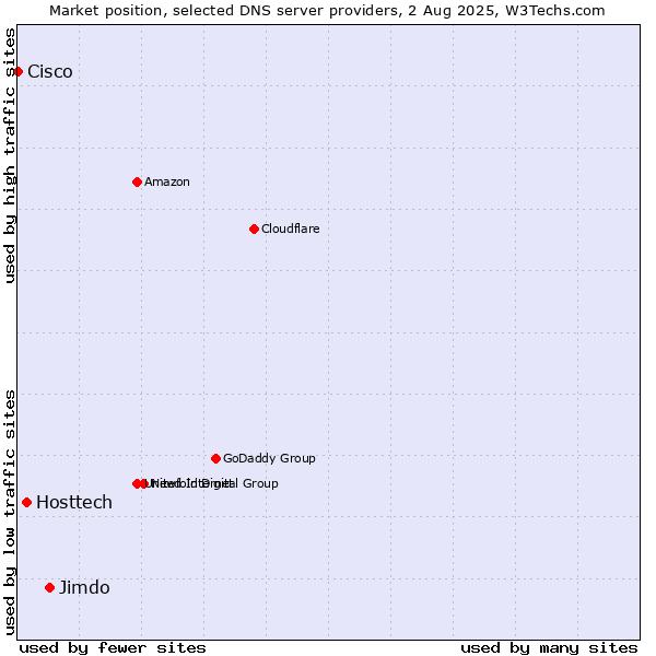 Market position of Jimdo vs. Hosttech vs. Cisco