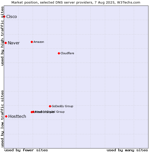 Market position of Hosttech vs. Naver vs. Cisco