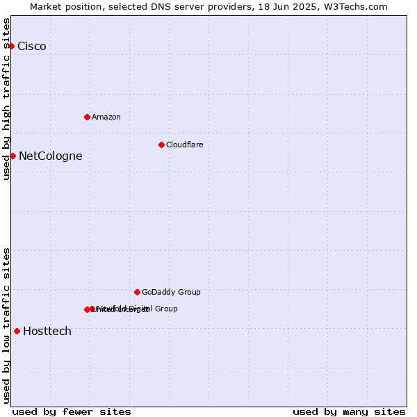 Market position of Hosttech vs. NetCologne vs. Cisco