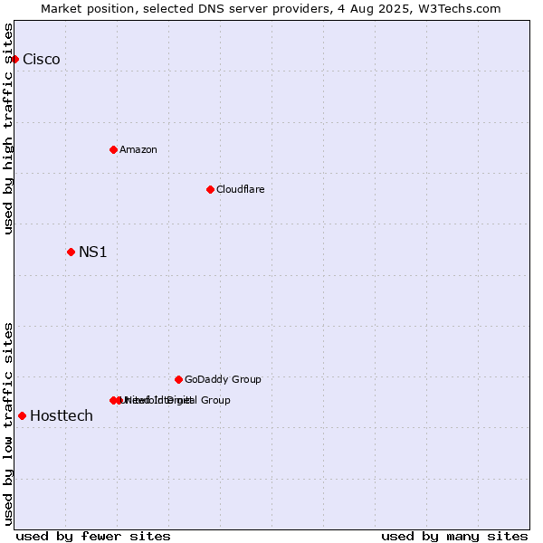Market position of NS1 vs. Hosttech vs. Cisco