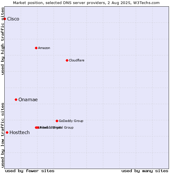 Market position of Onamae vs. Hosttech vs. Cisco