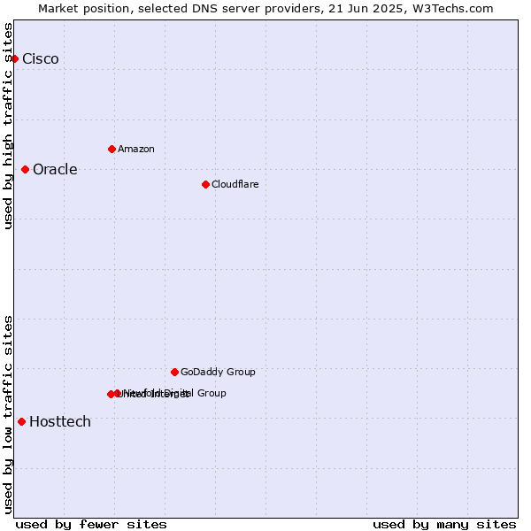 Market position of Oracle vs. Hosttech vs. Cisco