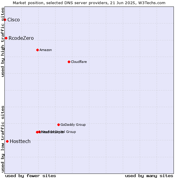 Market position of Hosttech vs. RcodeZero vs. Cisco