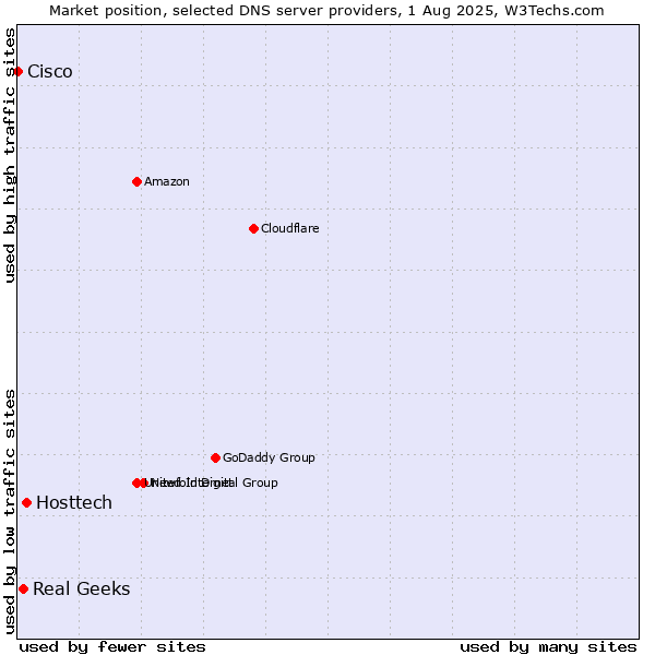 Market position of Hosttech vs. Real Geeks vs. Cisco