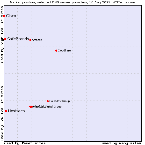 Market position of Hosttech vs. SafeBrands vs. Cisco