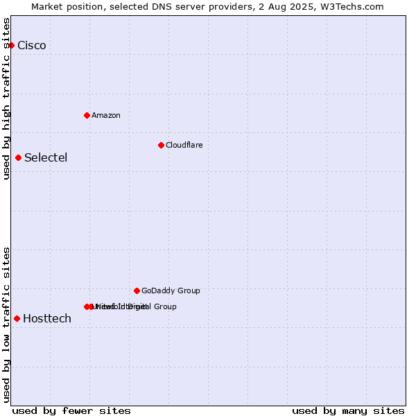 Market position of Selectel vs. Hosttech vs. Cisco