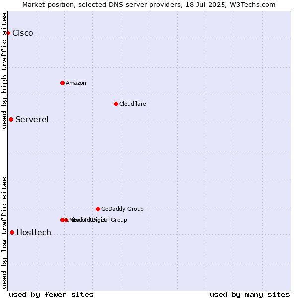Market position of Hosttech vs. Serverel vs. Cisco