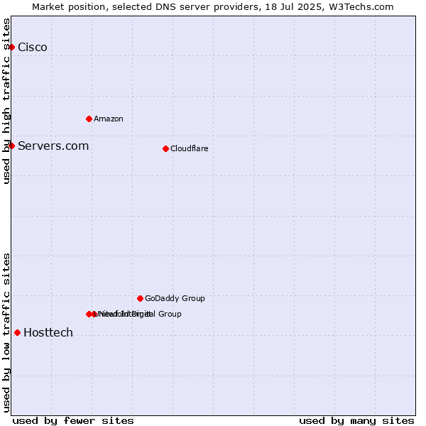 Market position of Hosttech vs. Servers.com vs. Cisco