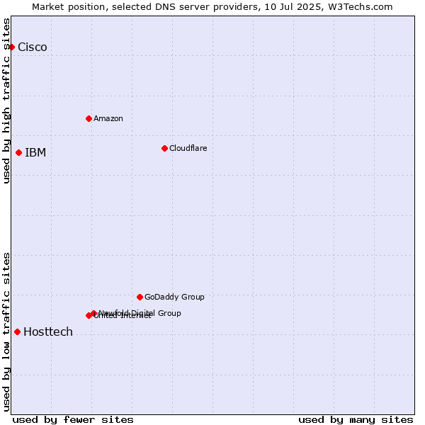 Market position of IBM vs. Hosttech vs. Cisco
