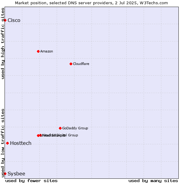 Market position of Hosttech vs. Cisco vs. Sysbee