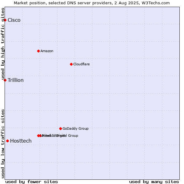 Market position of Hosttech vs. Cisco vs. Trillion