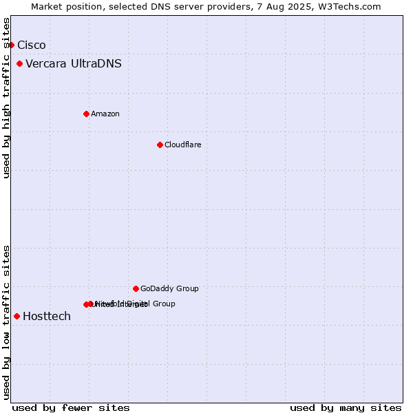 Market position of Vercara UltraDNS vs. Hosttech vs. Cisco