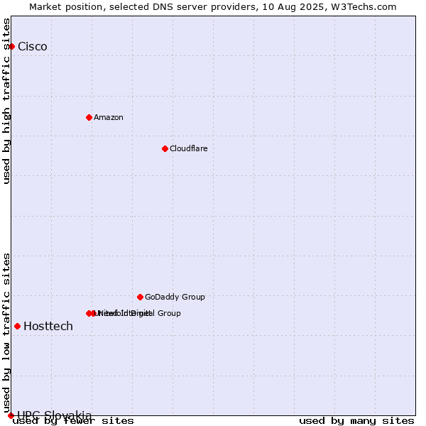 Market position of Hosttech vs. Cisco vs. UPC Slovakia