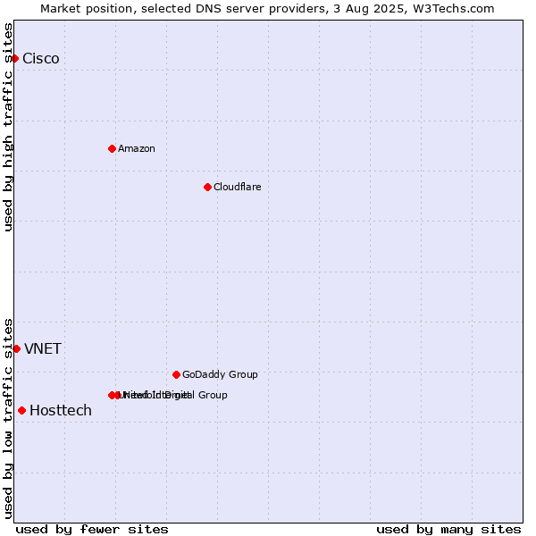Market position of Hosttech vs. VNET vs. Cisco