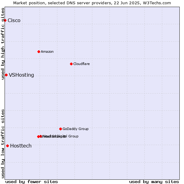 Market position of Hosttech vs. VSHosting vs. Cisco