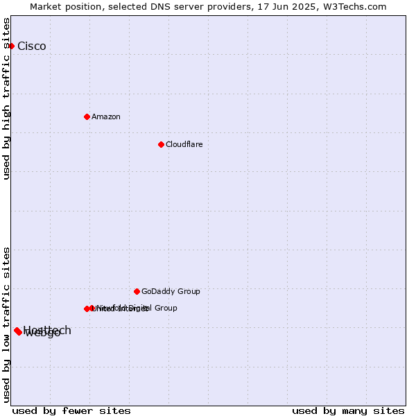 Market position of webgo vs. Hosttech vs. Cisco