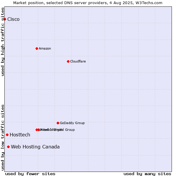 Market position of Web Hosting Canada vs. Hosttech vs. Cisco