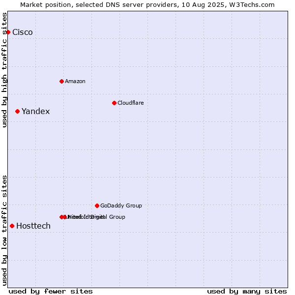 Market position of Yandex vs. Hosttech vs. Cisco
