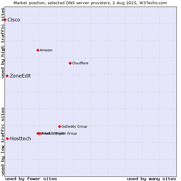 Market position of Hosttech vs. ZoneEdit vs. Cisco