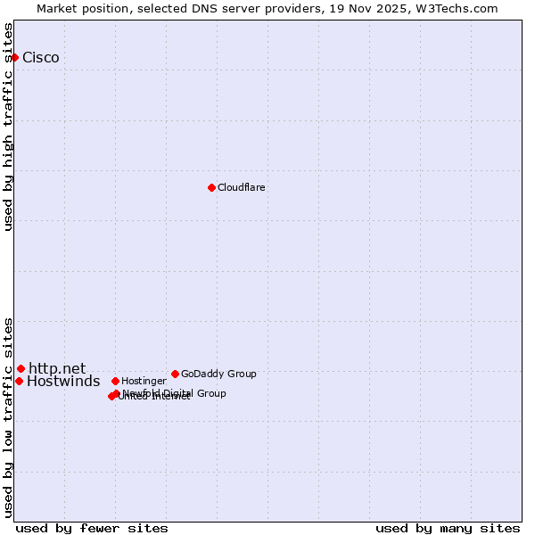 Market position of http.net vs. Hostwinds vs. Cisco