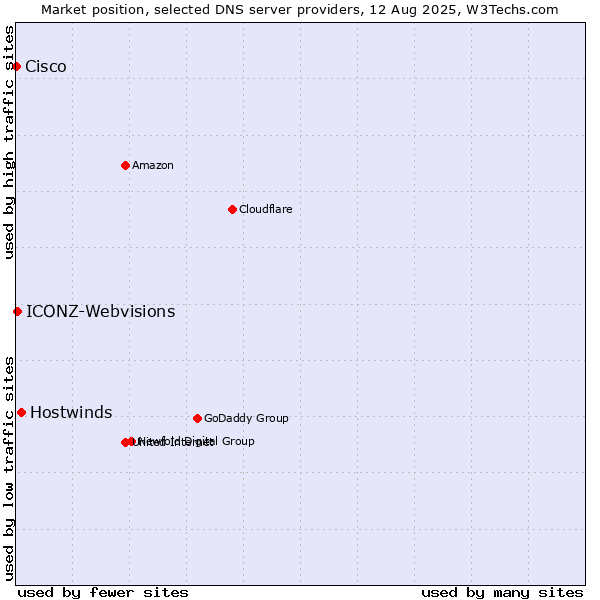 Market position of Hostwinds vs. ICONZ-Webvisions vs. Cisco