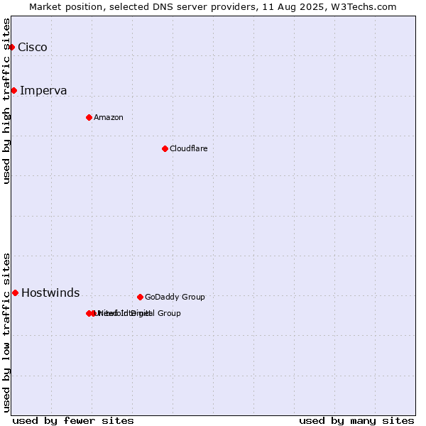 Market position of Hostwinds vs. Imperva vs. Cisco
