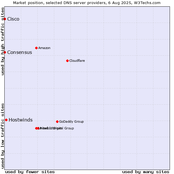 Market position of Hostwinds vs. Consensus vs. Cisco
