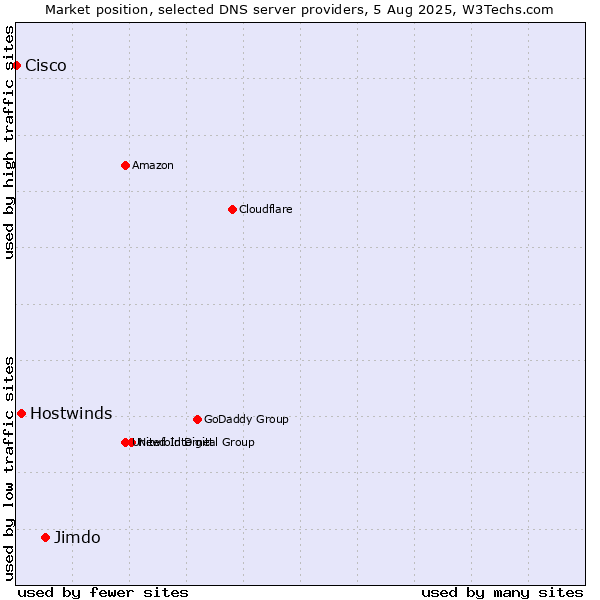Market position of Jimdo vs. Hostwinds vs. Cisco