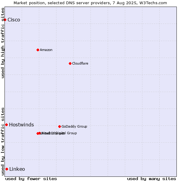 Market position of Linkeo vs. Hostwinds vs. Cisco