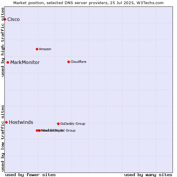 Market position of MarkMonitor vs. Hostwinds vs. Cisco