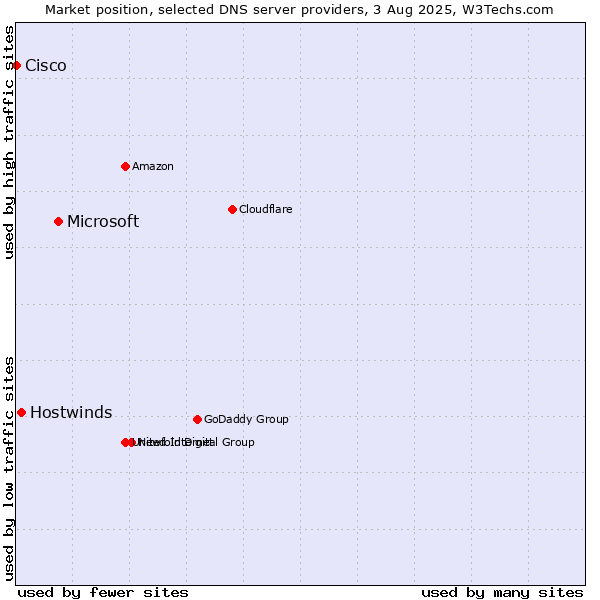 Market position of Microsoft vs. Hostwinds vs. Cisco