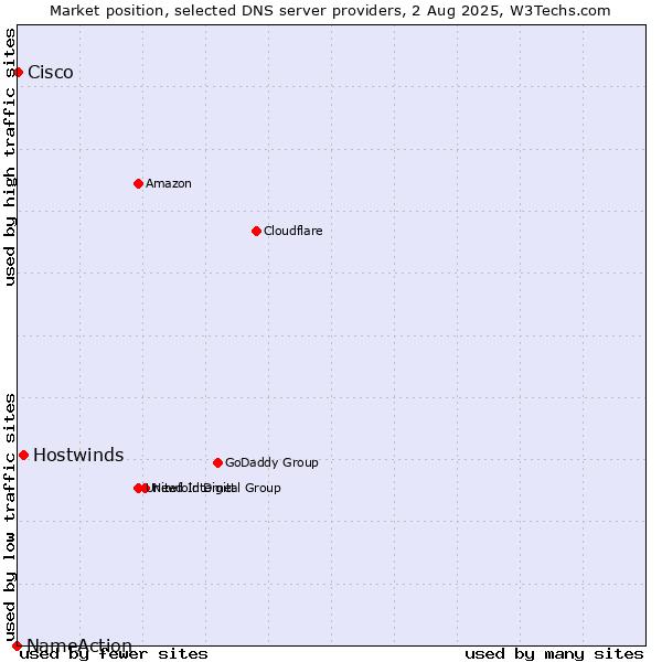 Market position of Hostwinds vs. Cisco vs. NameAction