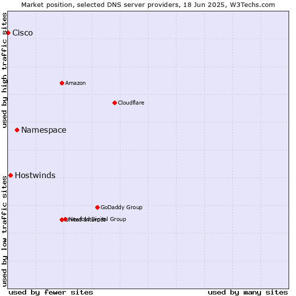 Market position of Namespace vs. Hostwinds vs. Cisco
