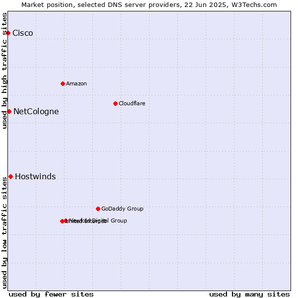 Market position of Hostwinds vs. NetCologne vs. Cisco
