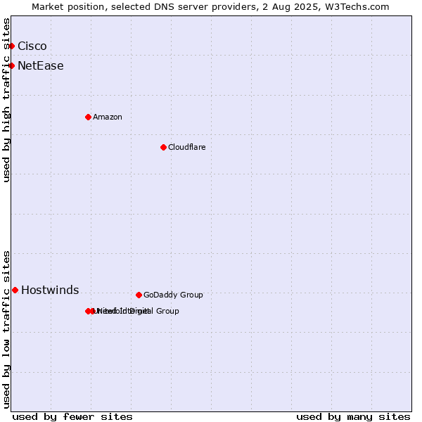 Market position of Hostwinds vs. NetEase vs. Cisco