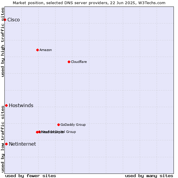Market position of Hostwinds vs. Netinternet vs. Cisco